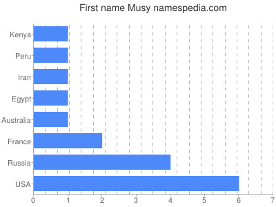 Given name Musy