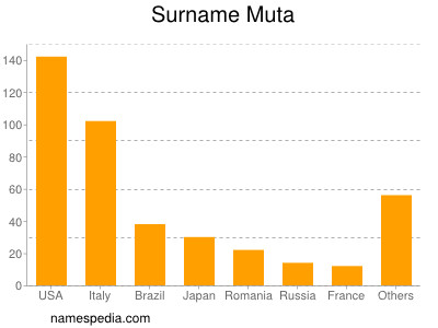 Surname Muta