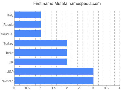 Given name Mutafa