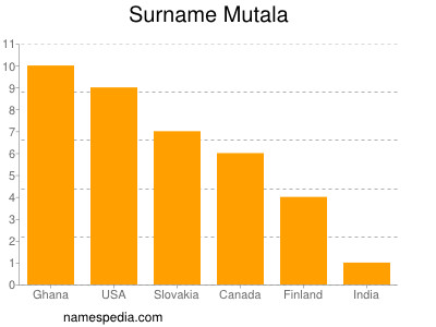Surname Mutala