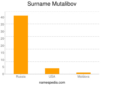 Surname Mutalibov
