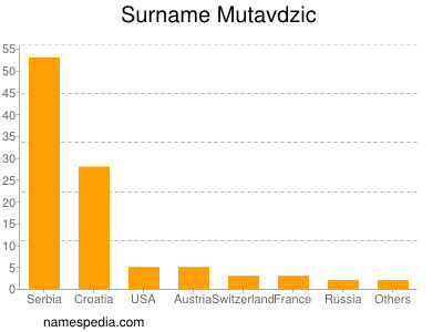Surname Mutavdzic