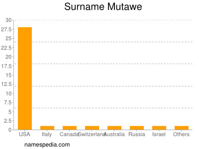 Surname Mutawe