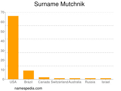 Surname Mutchnik