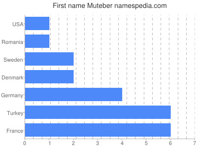 Given name Muteber