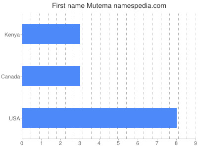Given name Mutema
