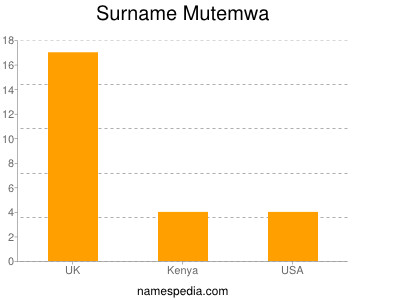 Surname Mutemwa