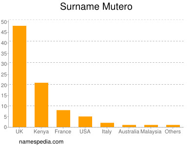 Surname Mutero