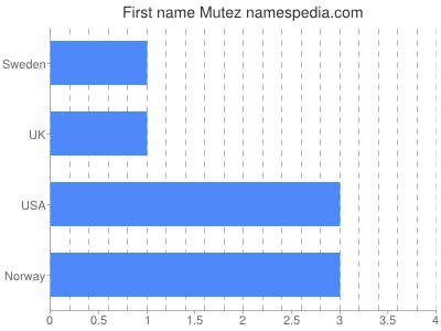 Given name Mutez