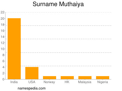 Surname Muthaiya