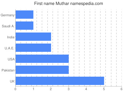 Given name Muthar