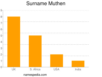 Surname Muthen