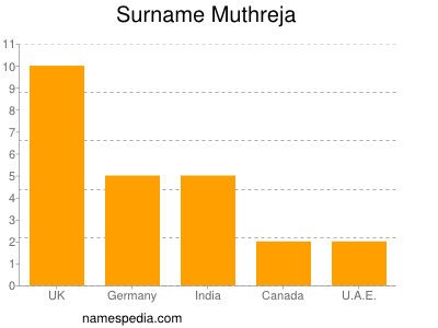 Surname Muthreja