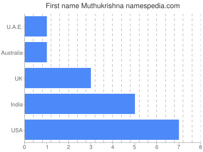 Given name Muthukrishna