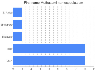 Given name Muthusami