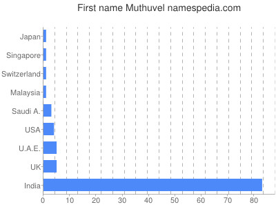 Given name Muthuvel