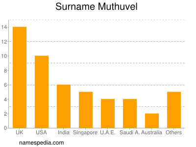 Surname Muthuvel