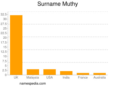 Surname Muthy