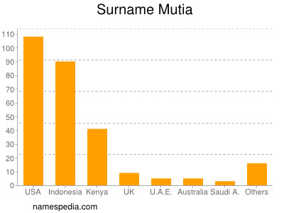 Surname Mutia