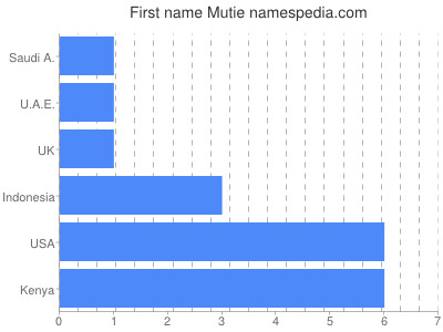 Given name Mutie