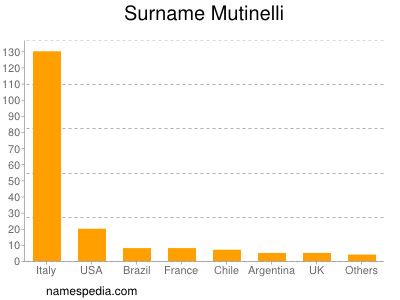 Surname Mutinelli