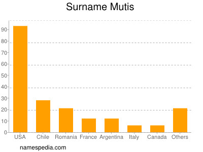 Surname Mutis