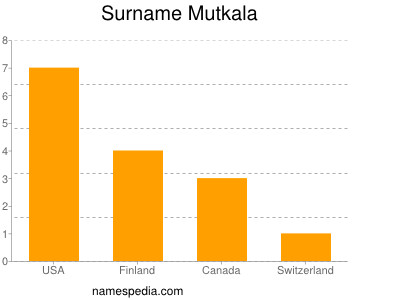 Surname Mutkala
