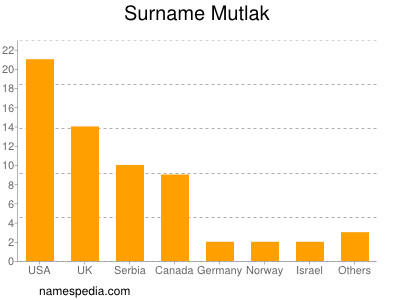 Surname Mutlak