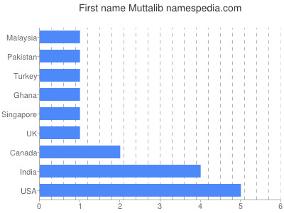 Given name Muttalib