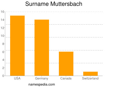 Surname Muttersbach