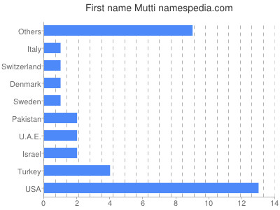 Given name Mutti