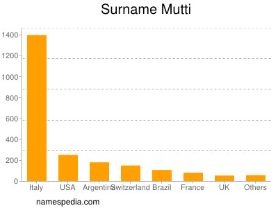 Surname Mutti
