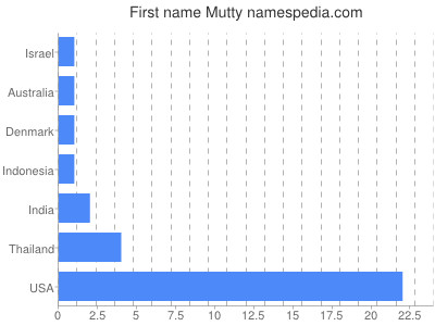 Given name Mutty