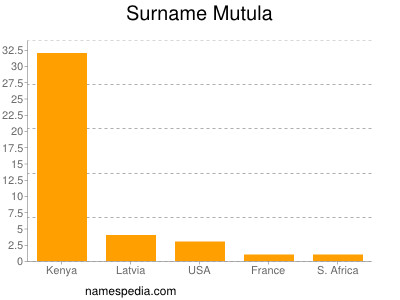 Surname Mutula