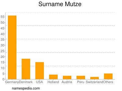 Surname Mutze