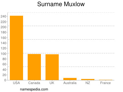 Surname Muxlow