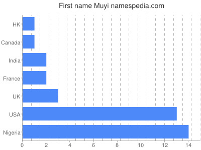 Given name Muyi