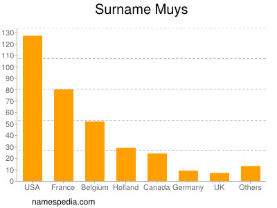 Surname Muys
