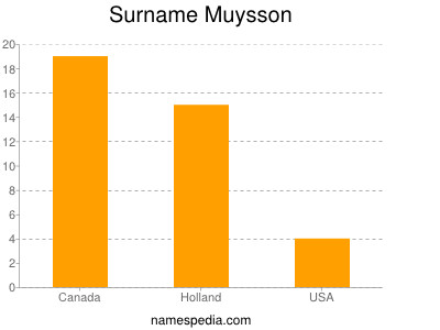 Surname Muysson