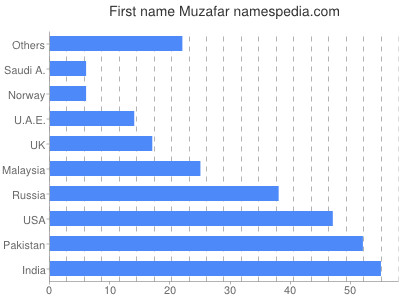 Given name Muzafar
