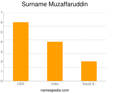 Surname Muzaffaruddin
