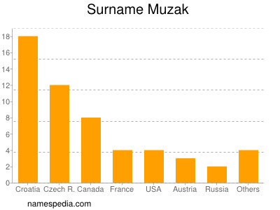 Surname Muzak