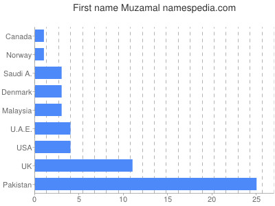 Given name Muzamal