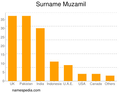 Surname Muzamil