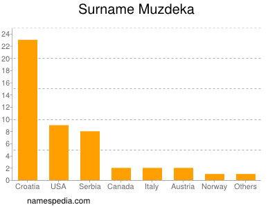 Surname Muzdeka