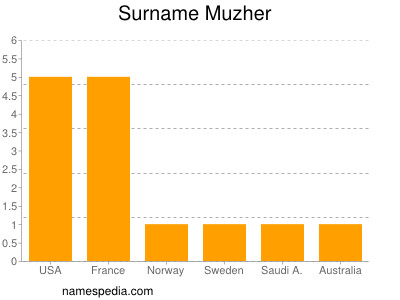 Surname Muzher