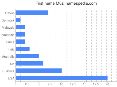 Given name Muzi
