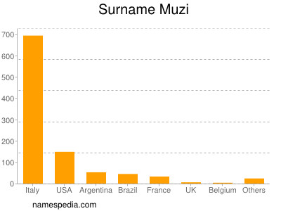 Surname Muzi