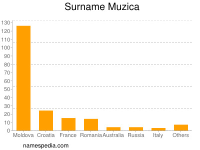 Surname Muzica