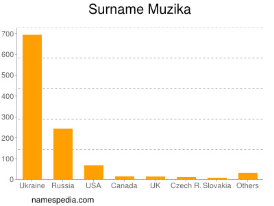 Surname Muzika